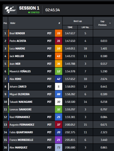 Mugello test 3pm lap times